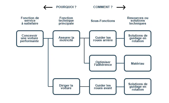 LVPIA-Car Fast Diagram LVPIA Car Fast Diagram - Libérez Votre Potentiel en Ingénierie Automatisme - LVPIA