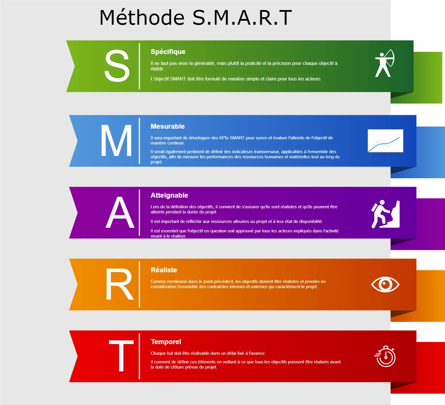 LVPIA - Méthode S.M.A.R.T a diagram of a smart process
