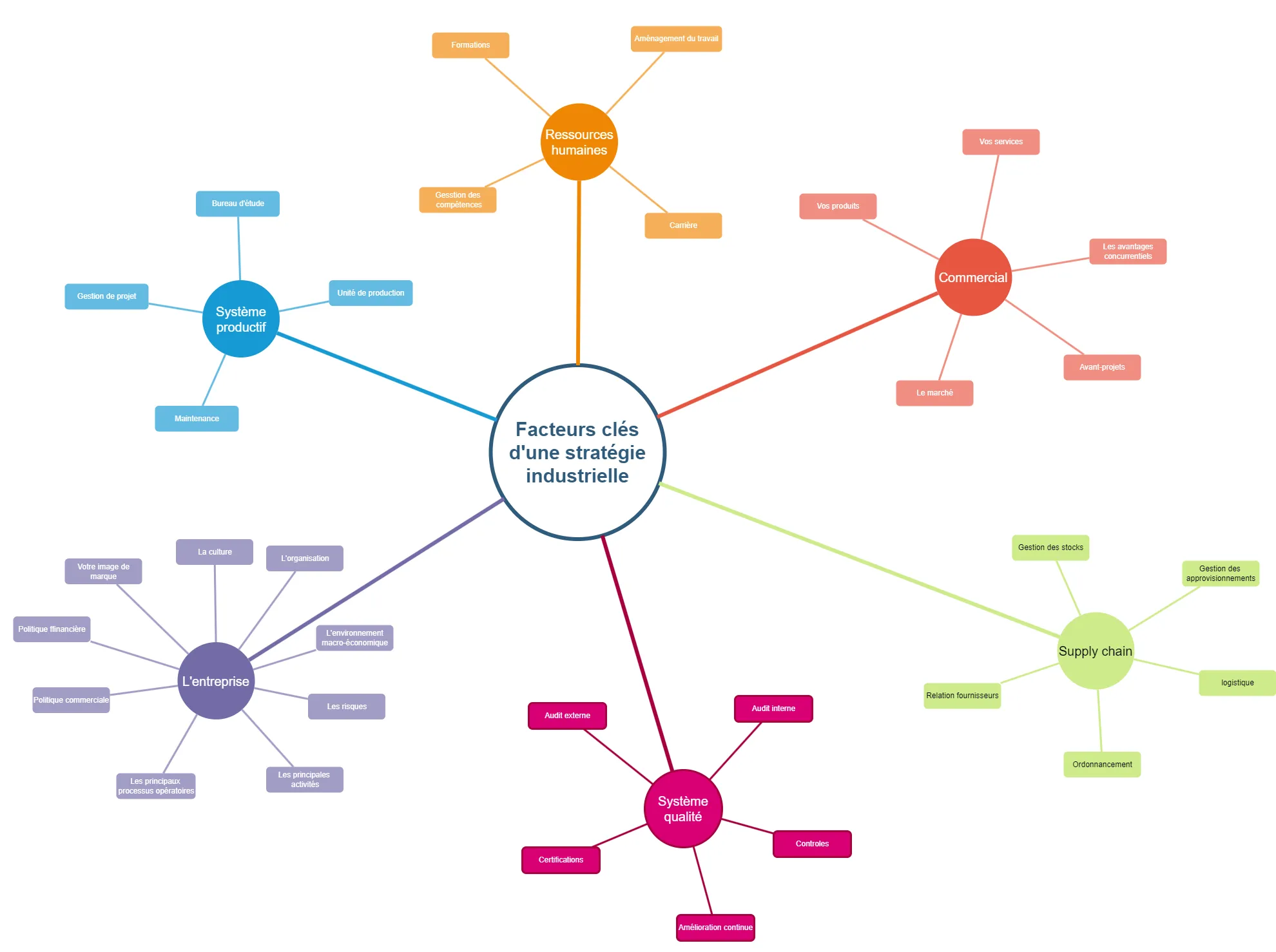 LVPIA - facteurs clés stratégie industrielle a diagram of different colored circles
